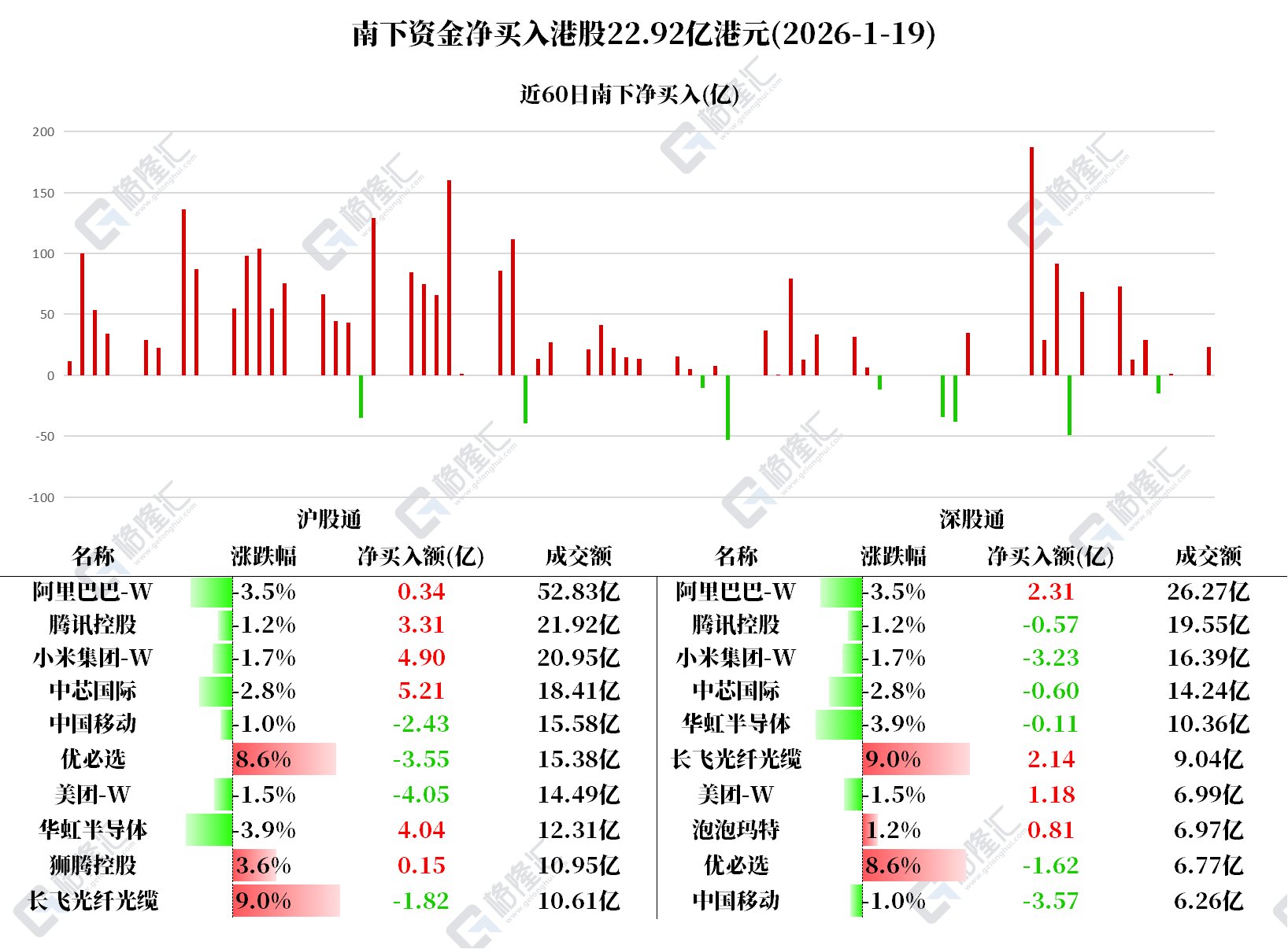 图解丨南下资金净买入中芯国际和华虹半导体，持续净卖出中国移动