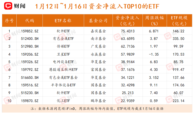 ETF周评:半导体领涨,有色金属吸金,超两千亿资金“出逃”宽基ETF|ETF_新浪财经_新浪网