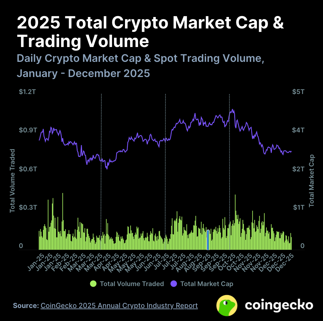 Coingecko 2025 年度加密行业报告：总市值暴跌，还有什么在涨？