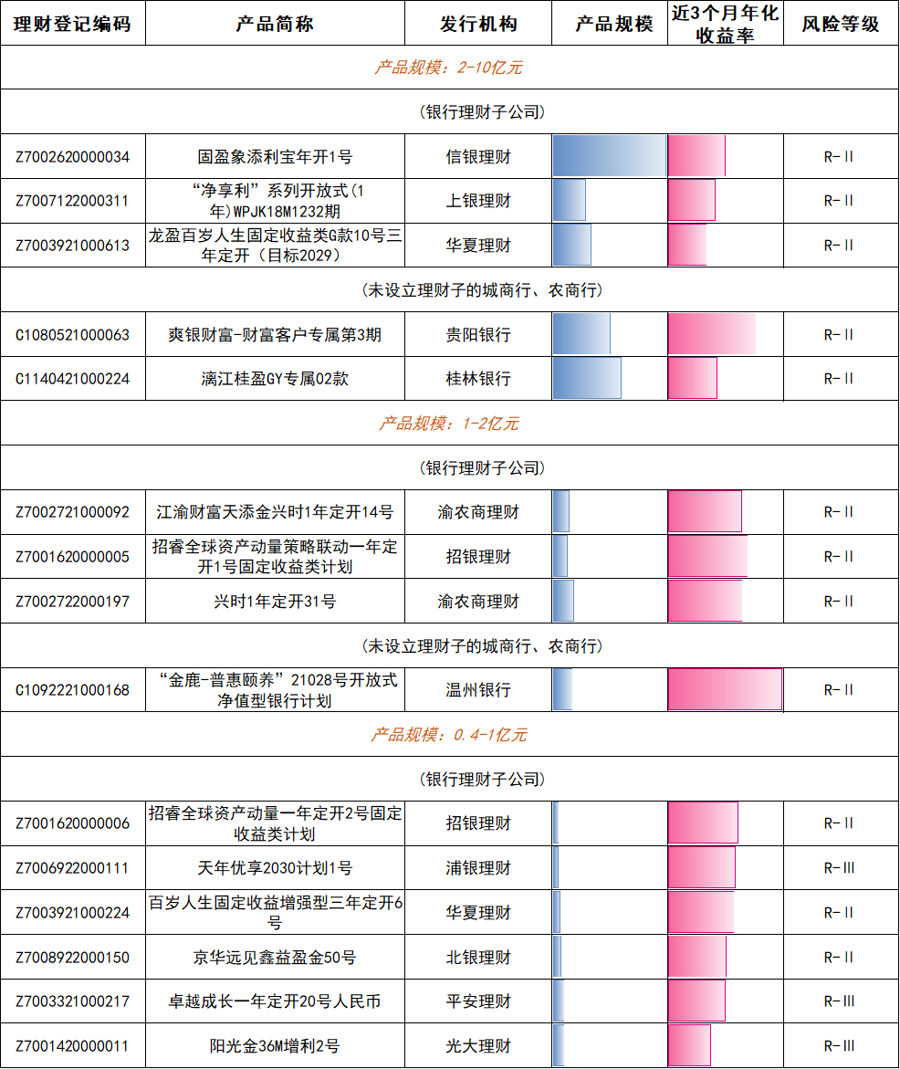 谁踩中了“硬科技”风口？2025年12月银行理财榜单来了