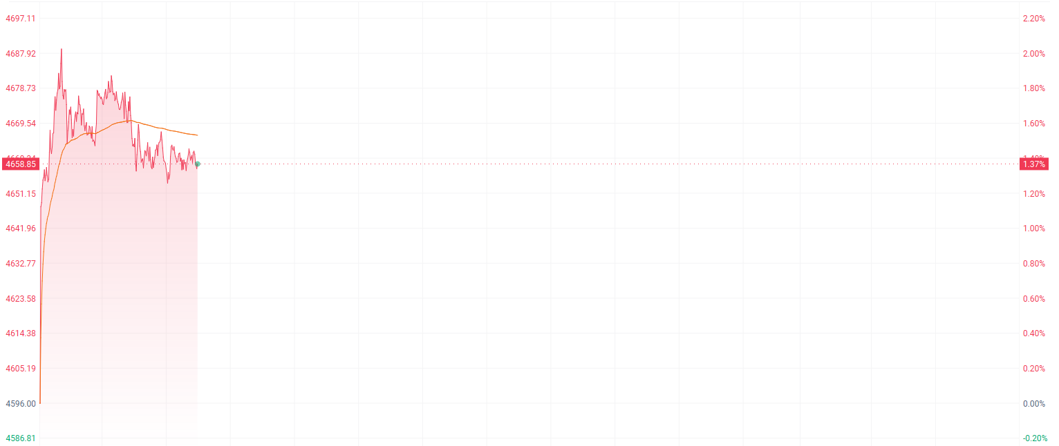 欧美贸易局势紧张推升金价紫金黄金国际和招金矿业涨超3%