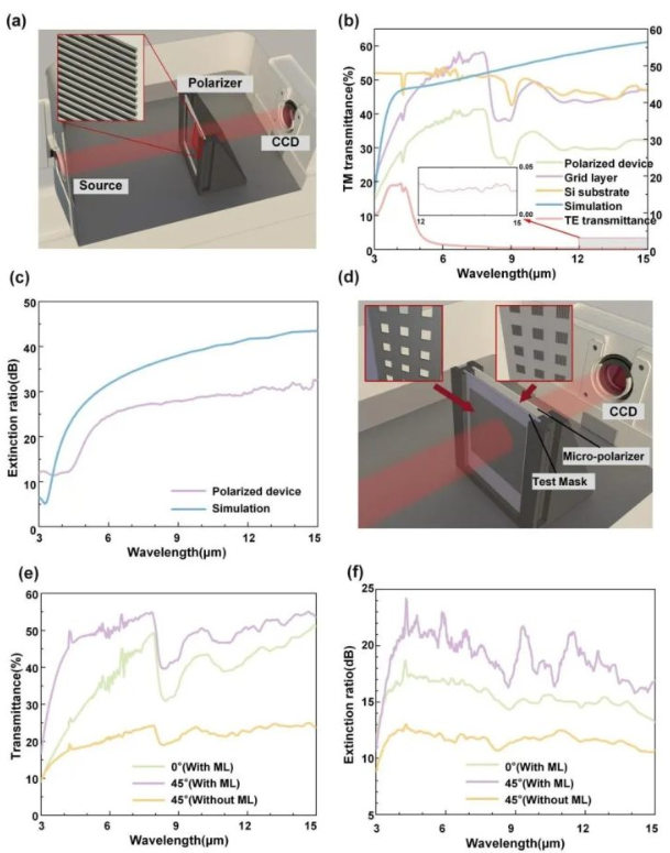 图4：焦平面光栅阵列的表征与光学测试