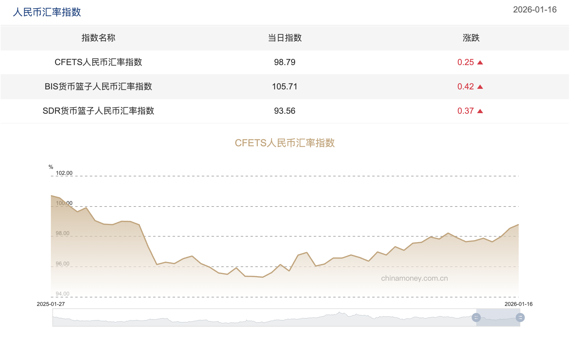 上周三大人民币汇率指数全线上涨