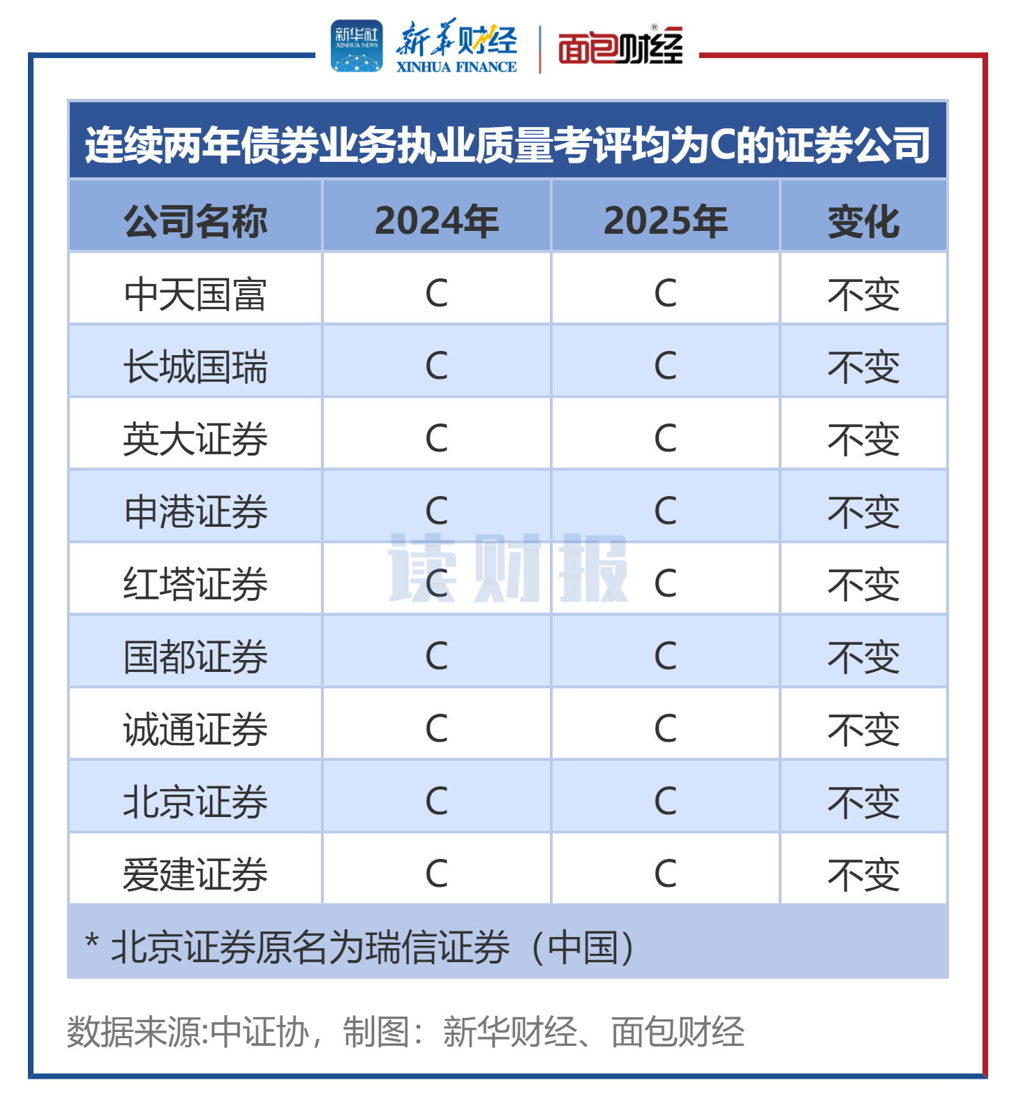 图4：连续两年债券业务执业质量考评均为C的证券公司