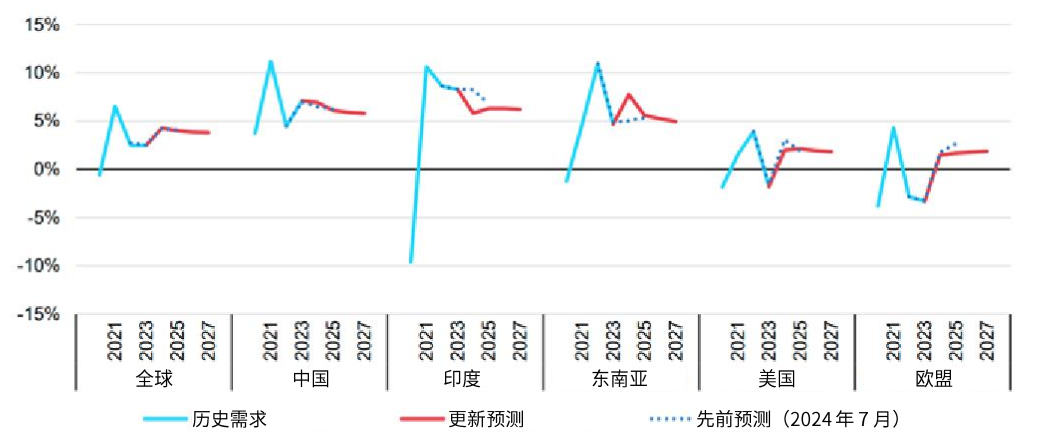 资料来源：国际能源署， 2025 年 2 月