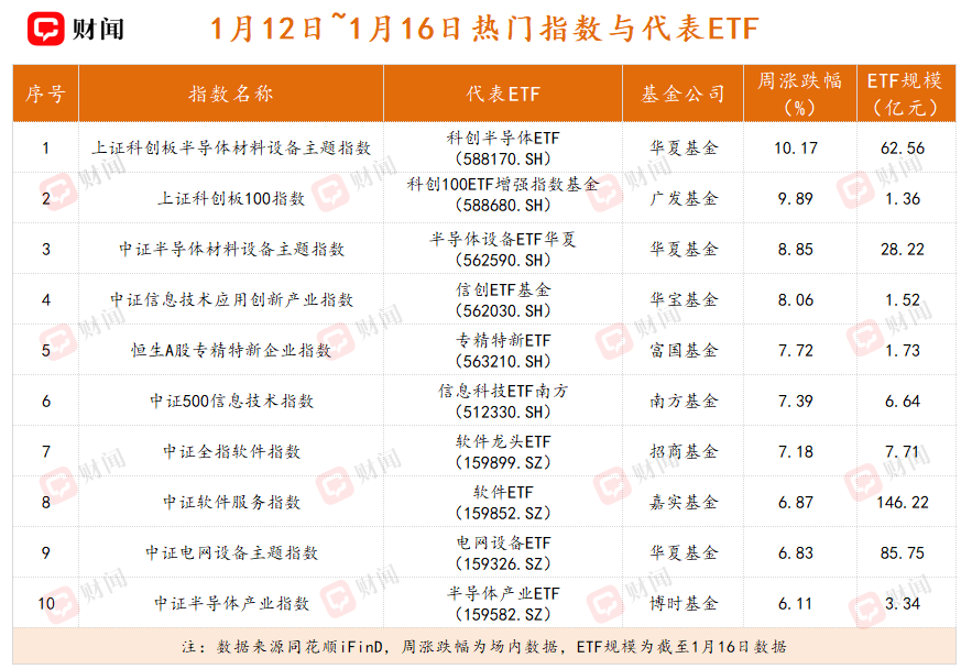 ETF周评:半导体领涨,有色金属吸金,超两千亿资金“出逃”宽基ETF|ETF_新浪财经_新浪网