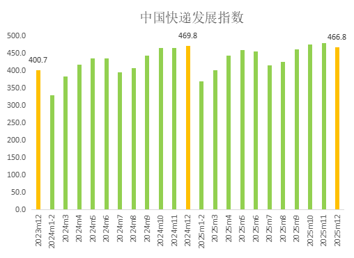国家邮政局：2025年12月中国快递发展指数为466.8
