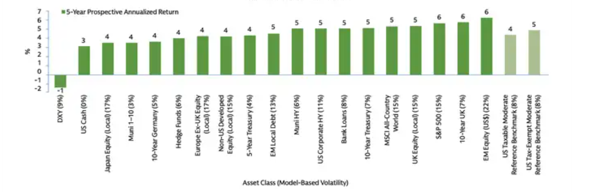 注：各大资产类别2026年和未来五年的平均回报预期值，上图为2026年，下图为未来五年