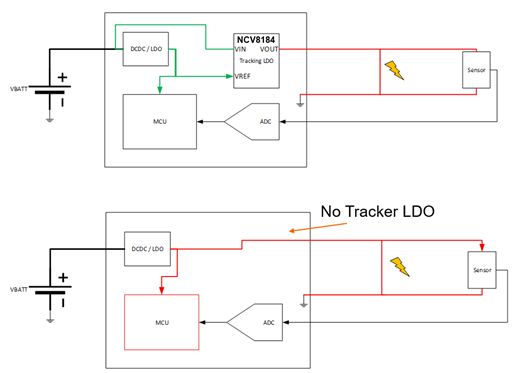 图 1：带跟踪功能与不带跟踪功能的 LDO 对比