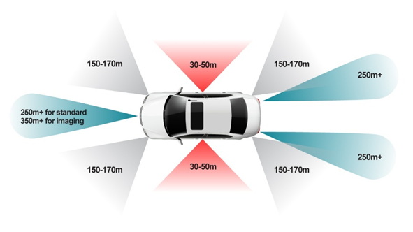 图 3 4D 成像雷达可扩大覆盖范围