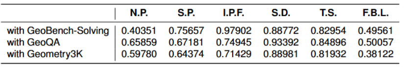 表 1 模型在 GeoBench 的 6 个任务上的表现与求解出最终正确答案的相关性（spearman 系数）
