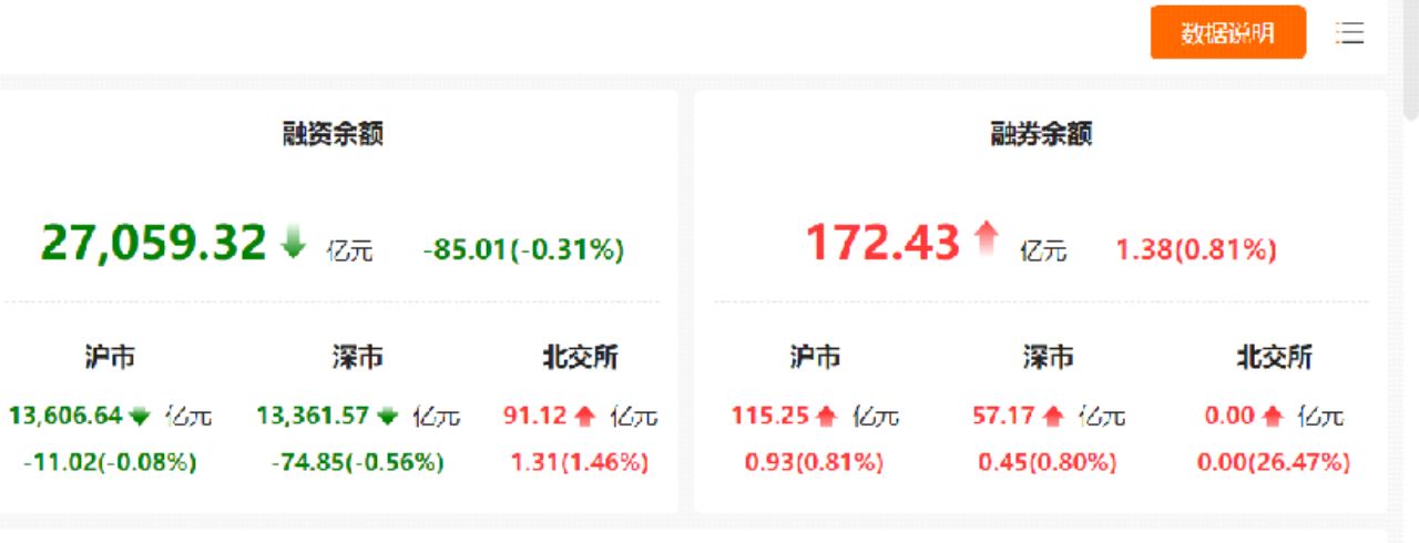 A股融资保证金比例下调首日：买入金额下降20.35%，热门股分歧显现
