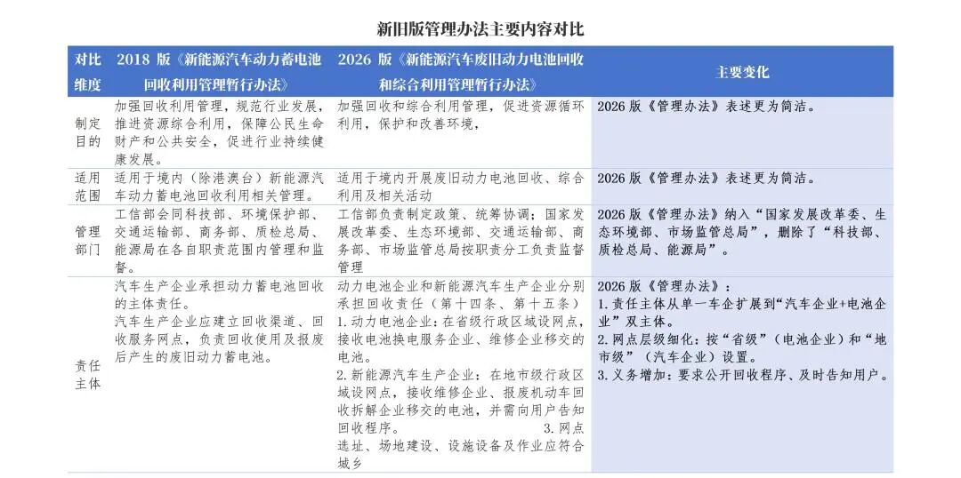 《新能源汽车废旧动力电池回收和综合利用管理暂行办法》引导行业规范发展|管理办法_新浪财经_新浪网