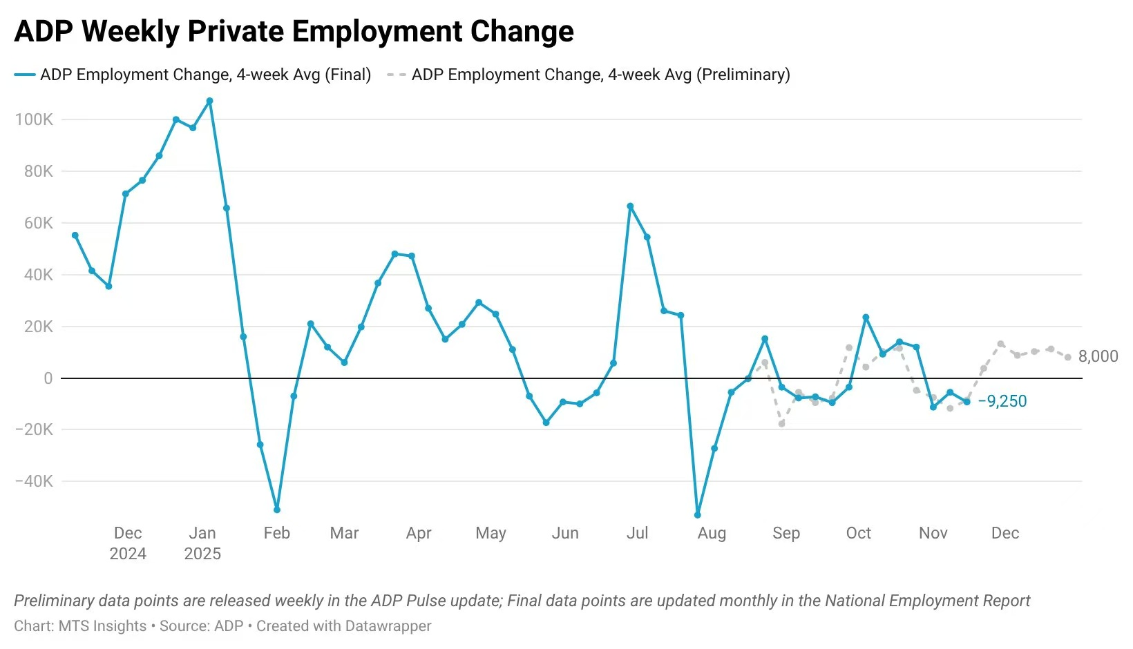 截至12月27日的四周，美国ADP就业人数降至周均增加8000人