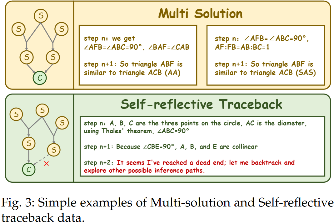 图 3 多解和回溯思维模板数据构造示意图
