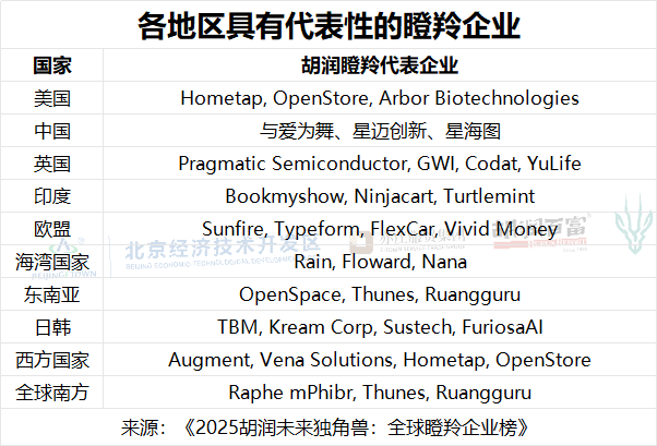《2025胡润全球瞪羚企业榜》发布:中国未来独角兽重要来源城市呈“2+1+3”格局|胡润_新浪财经_新浪网