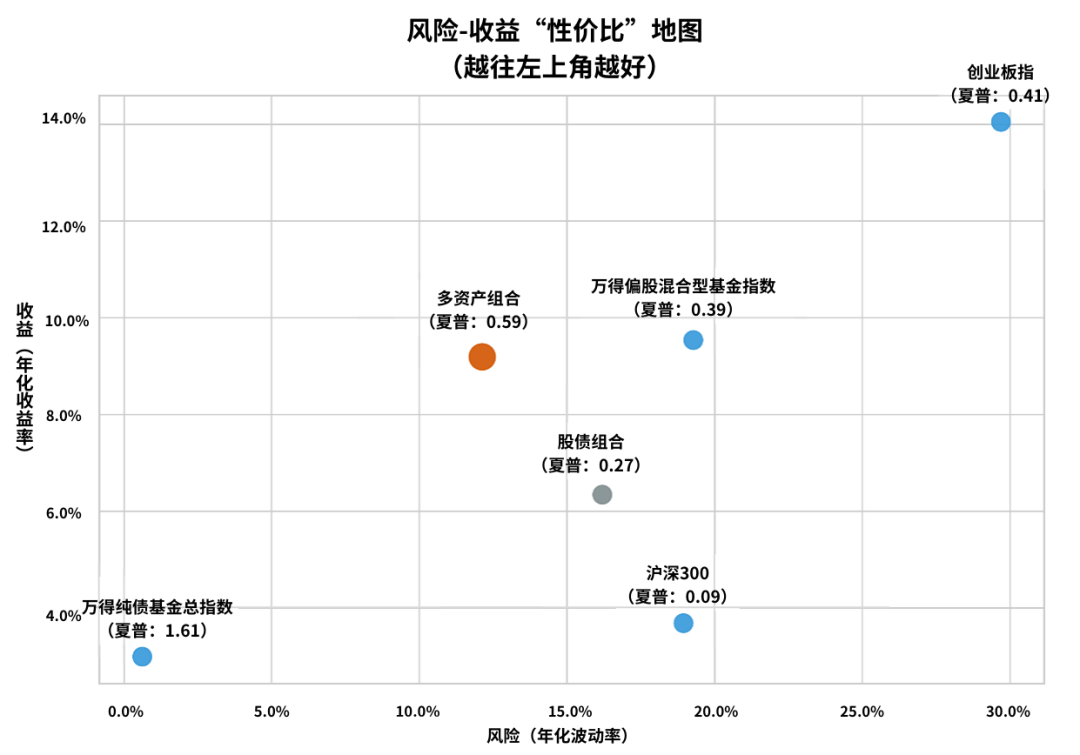 告别“过山车”式投资，给普通人的多资产配置指南