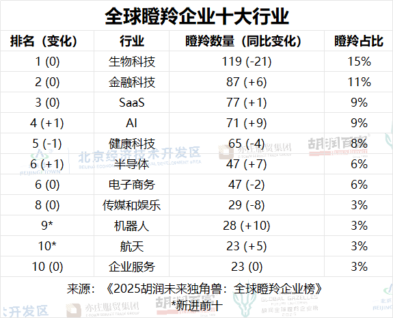 《2025胡润全球瞪羚企业榜》发布:中国未来独角兽重要来源城市呈“2+1+3”格局|胡润_新浪财经_新浪网