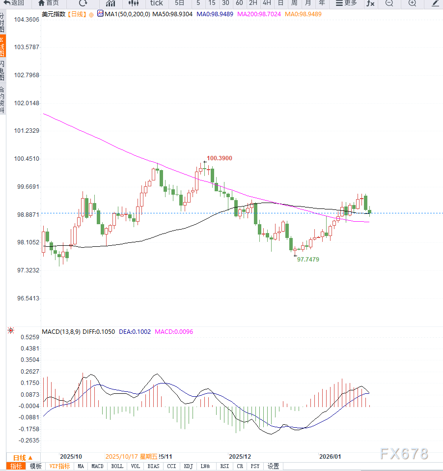 美欧贸易担忧情绪升温导致避险偏好上升，美元指数跌破99关口并延续回落