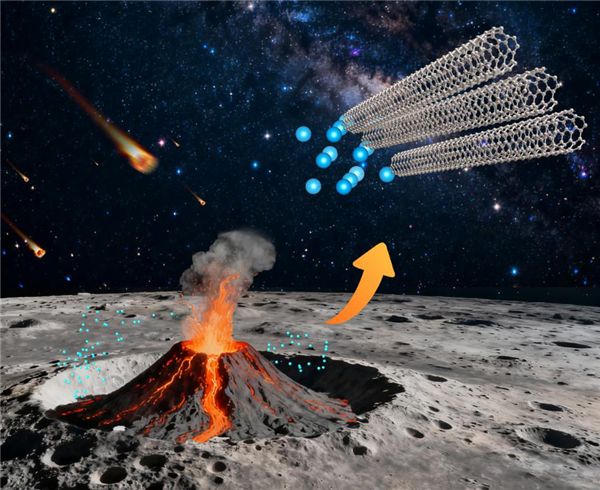 碳纳米管形成机制示意图 