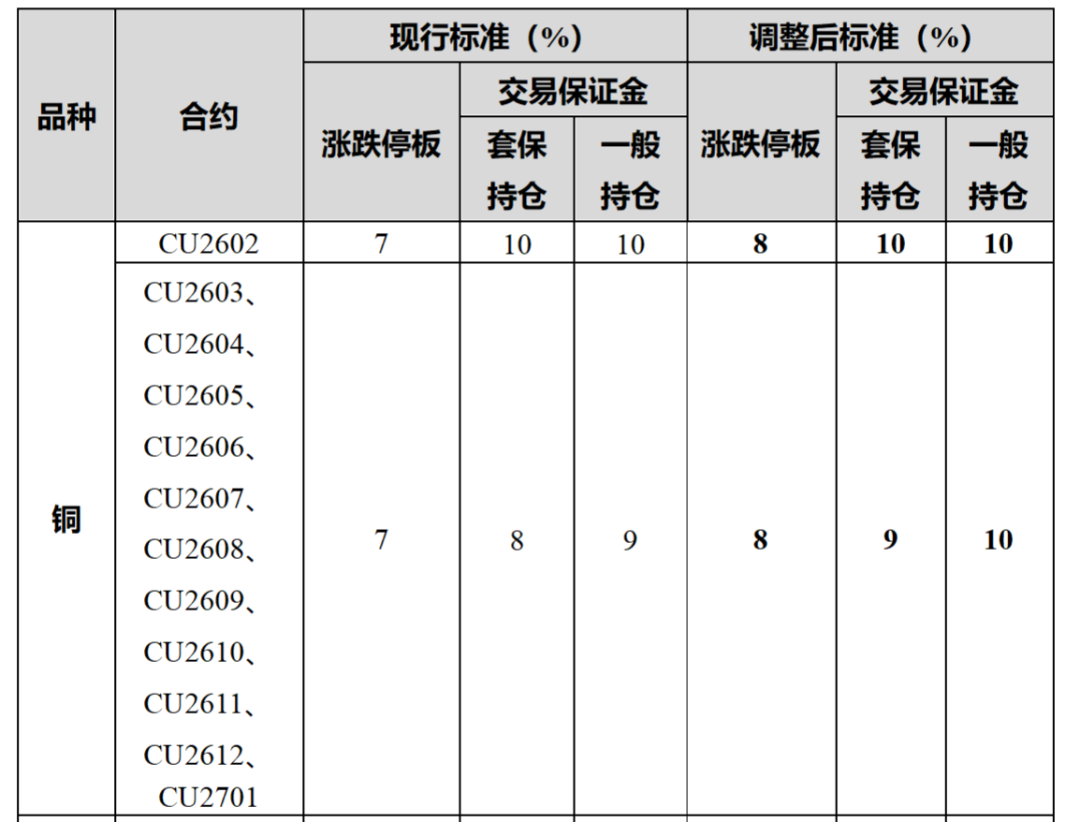 交易所：调整涨跌停板幅度