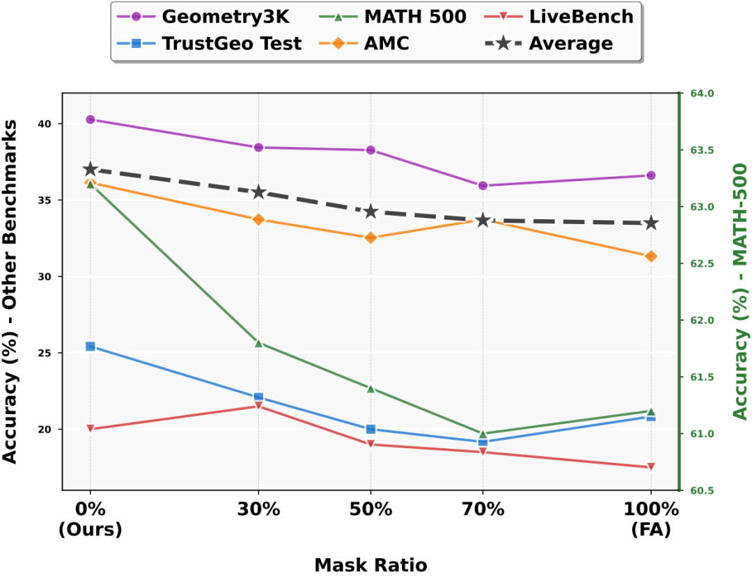 图 6 验证密度对推理性能的影响 —— 寻找监督的 “黄金分割点”