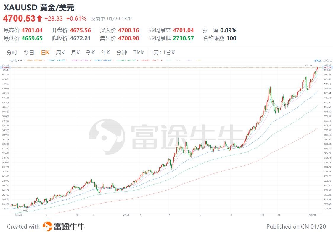 现货黄金首次站上4700美元