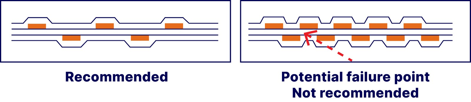 图 6：导线层叠布设会引发 “工字梁效应”，导致电路板柔性显著下降。