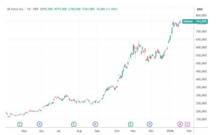 （SK海力士日线图，来源：TradingView）