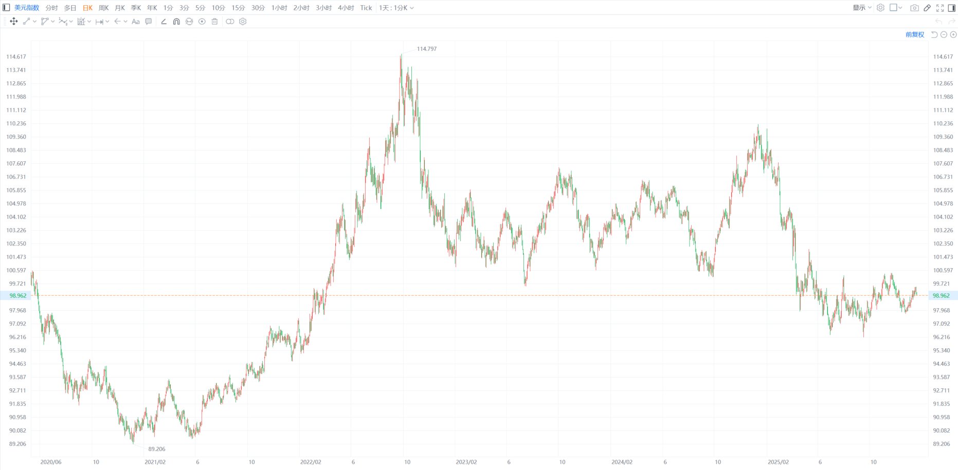 美元指数跌破99