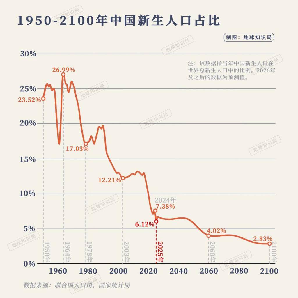 正式跌破7，中国人口会跌到什么程度？