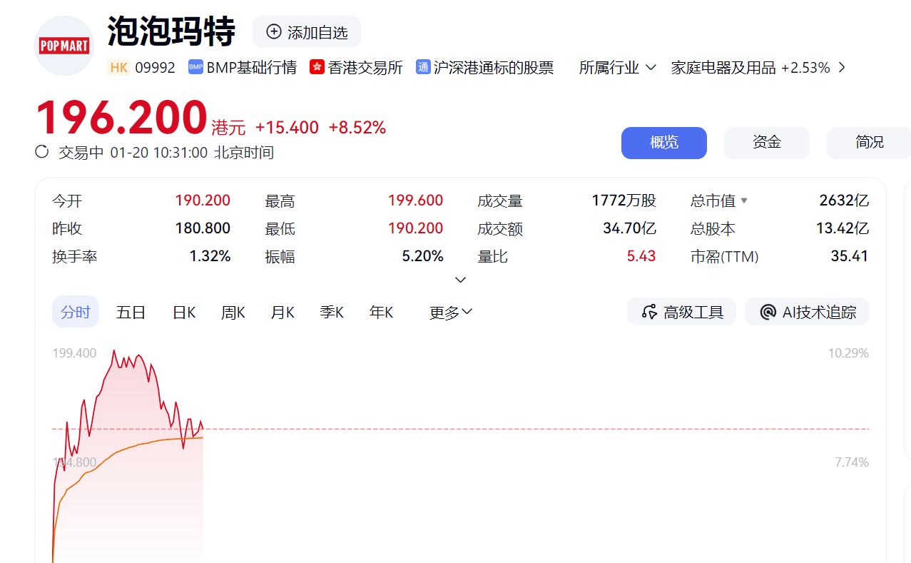 泡泡玛特，大涨超10%！