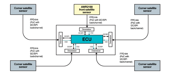 图 4 卫星雷达架构的方框图