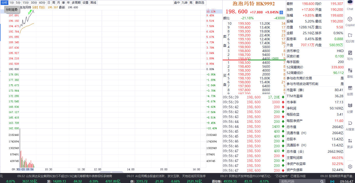 港股异动| 泡泡玛特盘中涨超10% 2024年以来首次进行回购