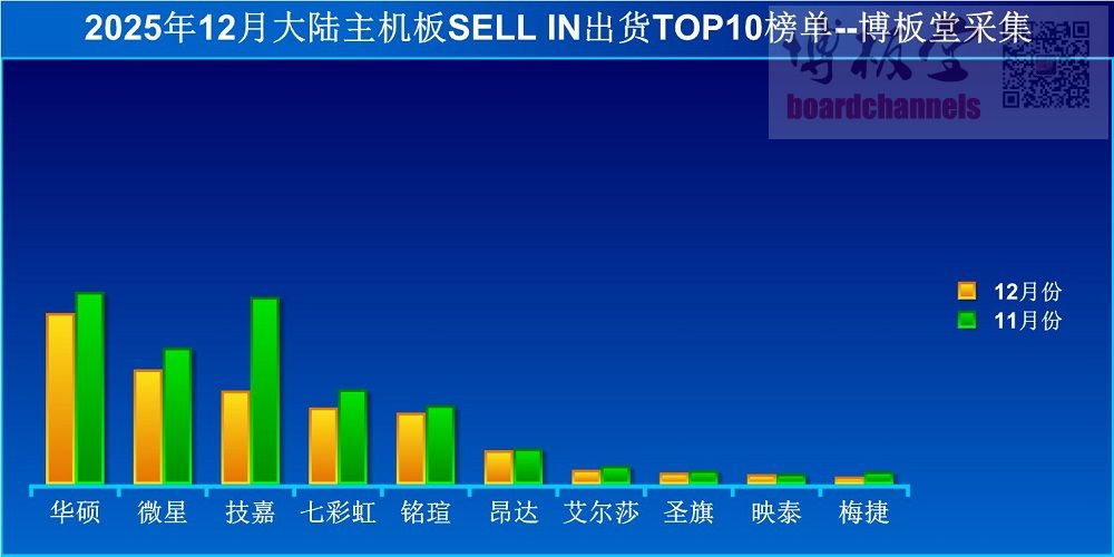 ▲ 以上为各品牌工厂 SELL IN 出货数据为基础，前十大品牌 TOP8 排行榜由博板堂网站官方采集
