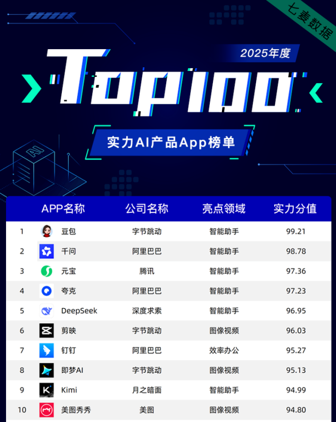 2025年中国AI影像应用大盘点,美图秀秀登上多个权威榜单|DeepSeek|AI技术|千问|出海|数据_手机新浪网