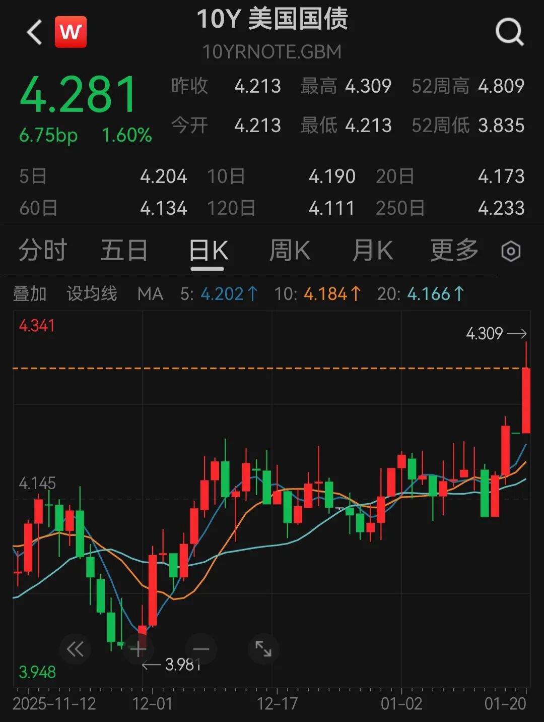 深夜突发！美国“股债汇”三杀，丹麦一养老基金将清仓美债，投资者狂买黄金避险：金价突破4750美元！达利欧警告“资本战争”风险