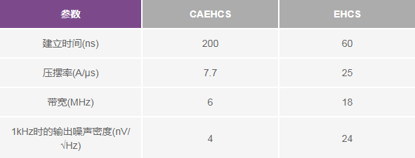 表4.CAEHCS的交流规格
