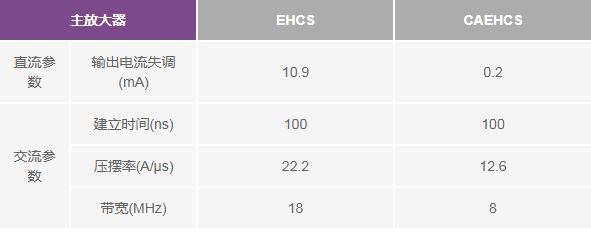 表6.EHCS与CAEHCS的比较