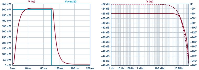 图5. 基于ADA4870的EHCS建立时间和频率响应。