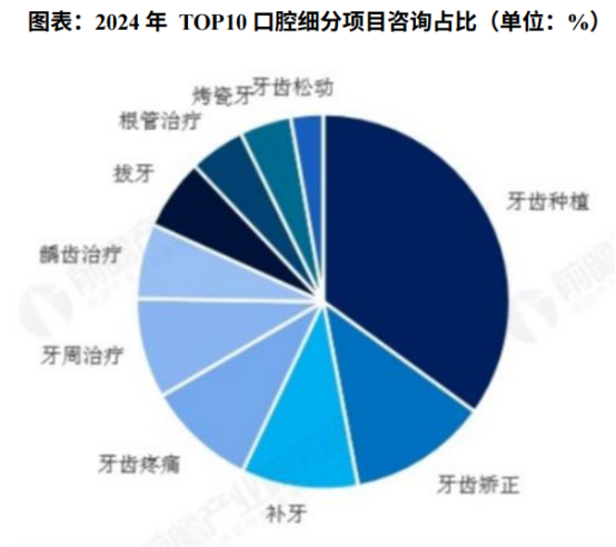 数字牙片机怎么用口腔健康赛道“卷”出新高度：数字化诊疗+细分赛道，企业如何破局？_https://www.jmylbn.com_新闻资讯_第2张