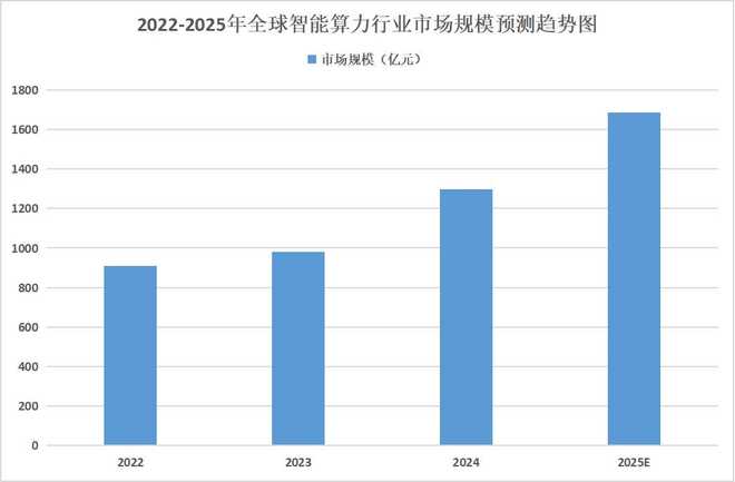 图片来源：2025-2030年全球及中国智能算力行业市场现状调研及发展前景分析报告