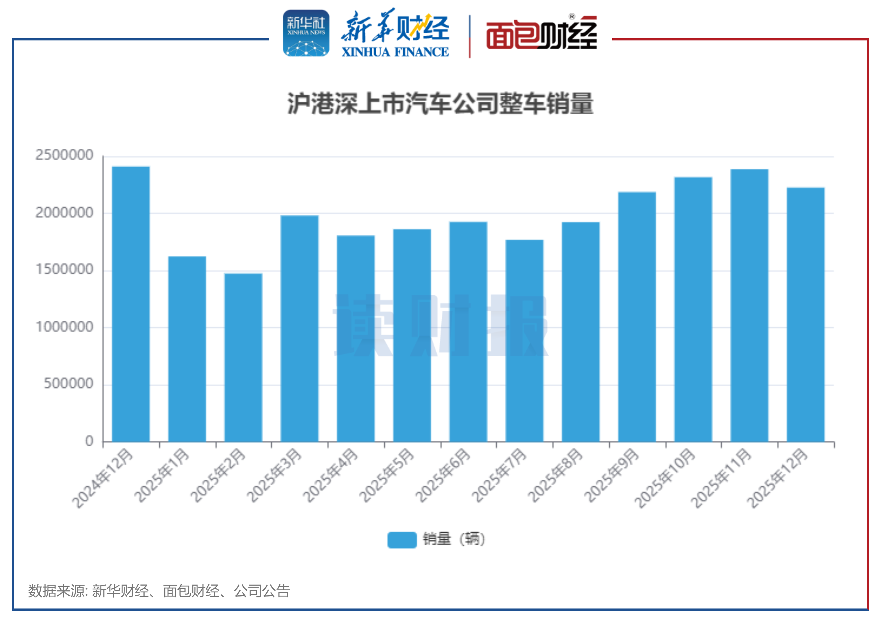 图1：沪港深上市汽车公司整车销量