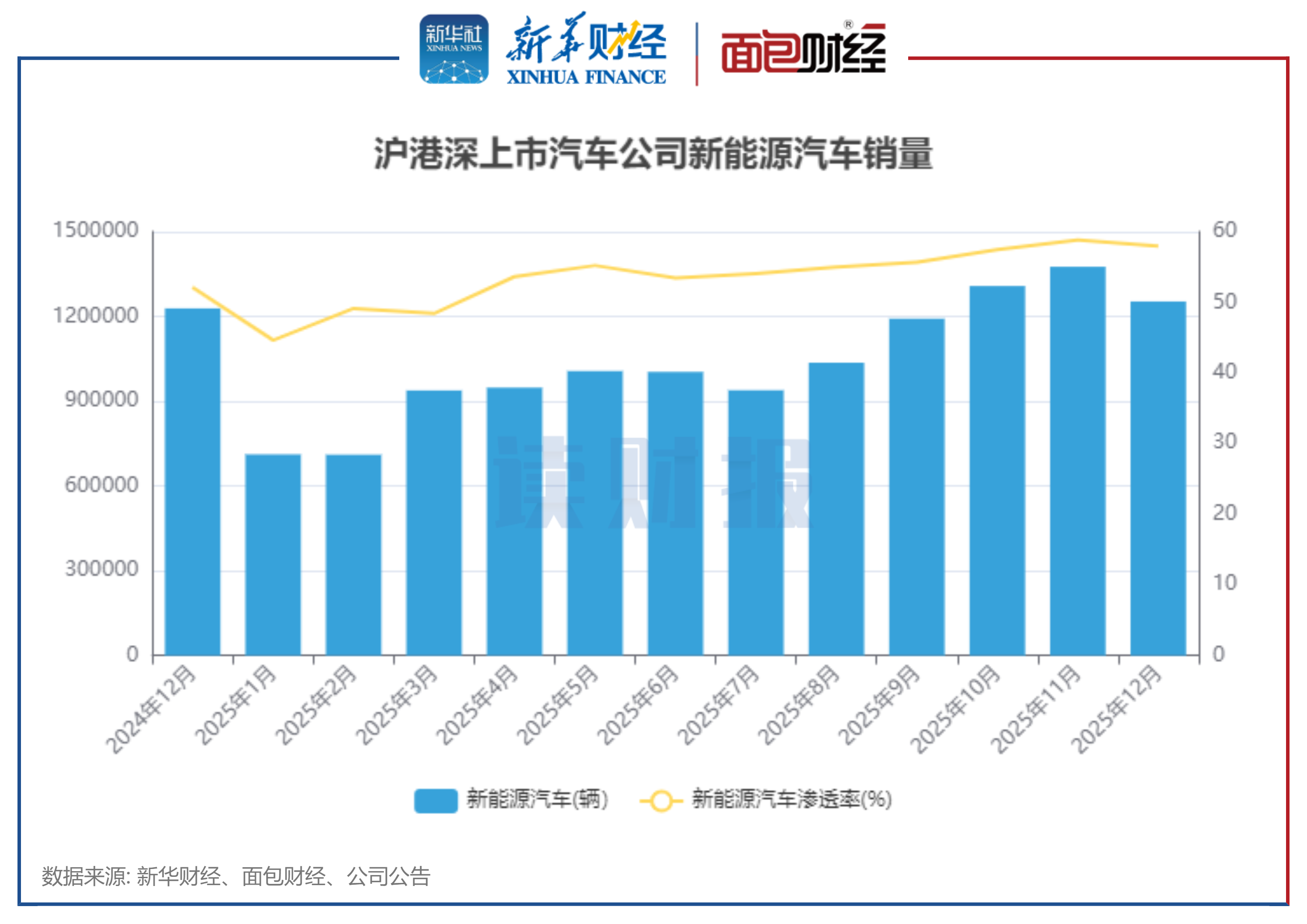 图3：沪港深上市汽车公司新能源汽车销量