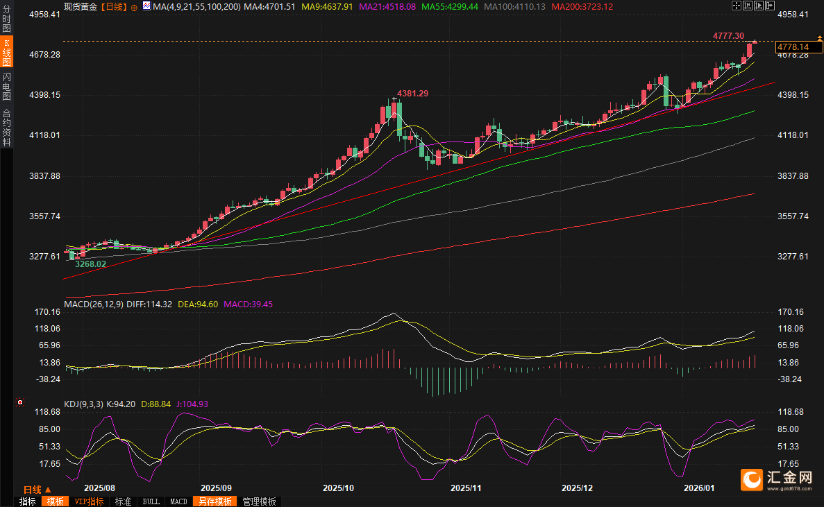 （现货黄金日线图，来源：易汇通）