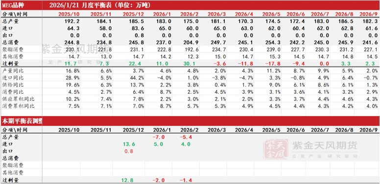 数据来源：CCF，紫金天风期货研究所