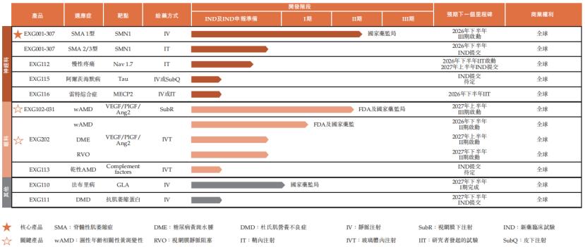 开发中的候选产品管线，来源：招股书