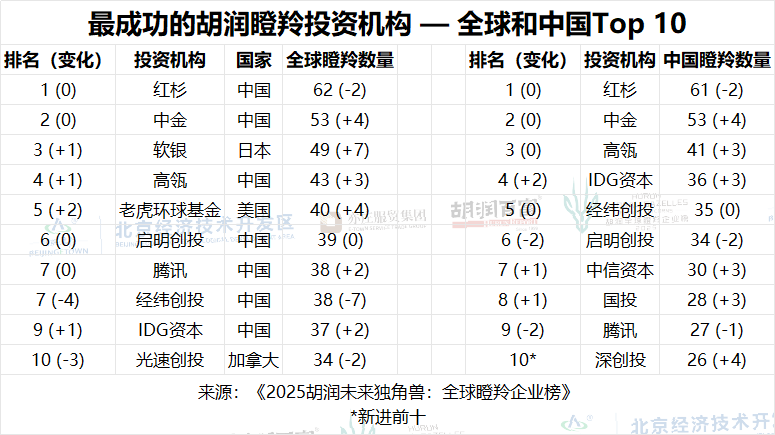 胡润报告：中美瞪羚企业领跑全球，红杉投资数量最多