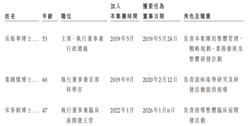 公司执行董事情况，来源：招股书