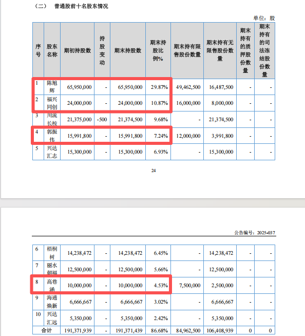 　　开头：兴福新材2025年半年报